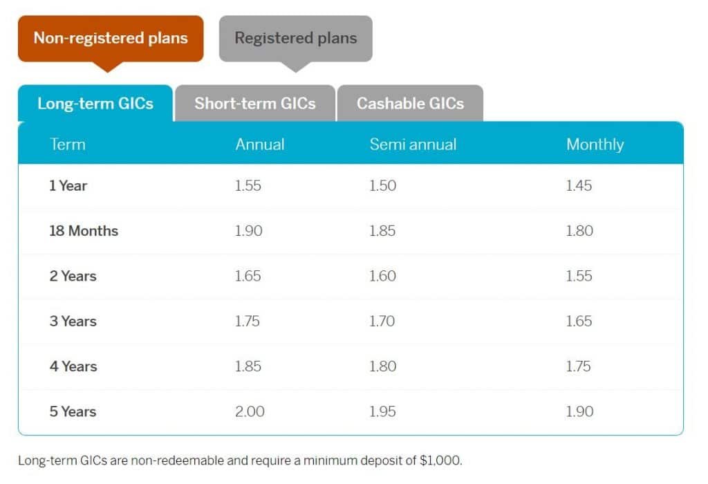 Oaken Financial GIC Rates