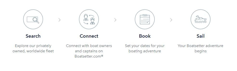 How Boatsetter works